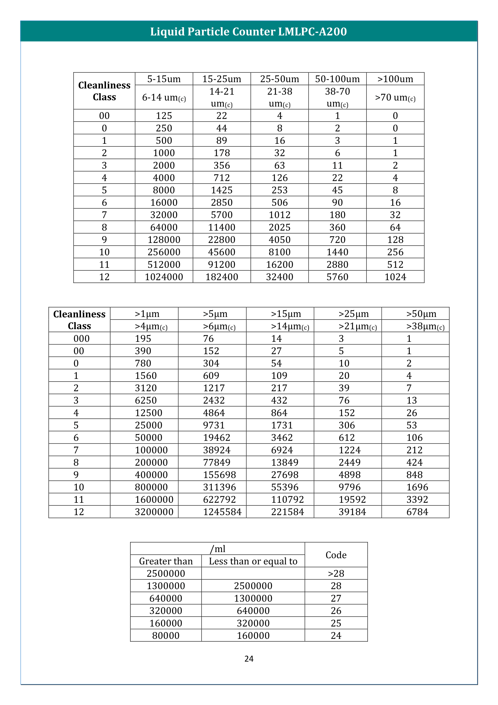 Liquid Particle Counter LMLPC-A200 Manual