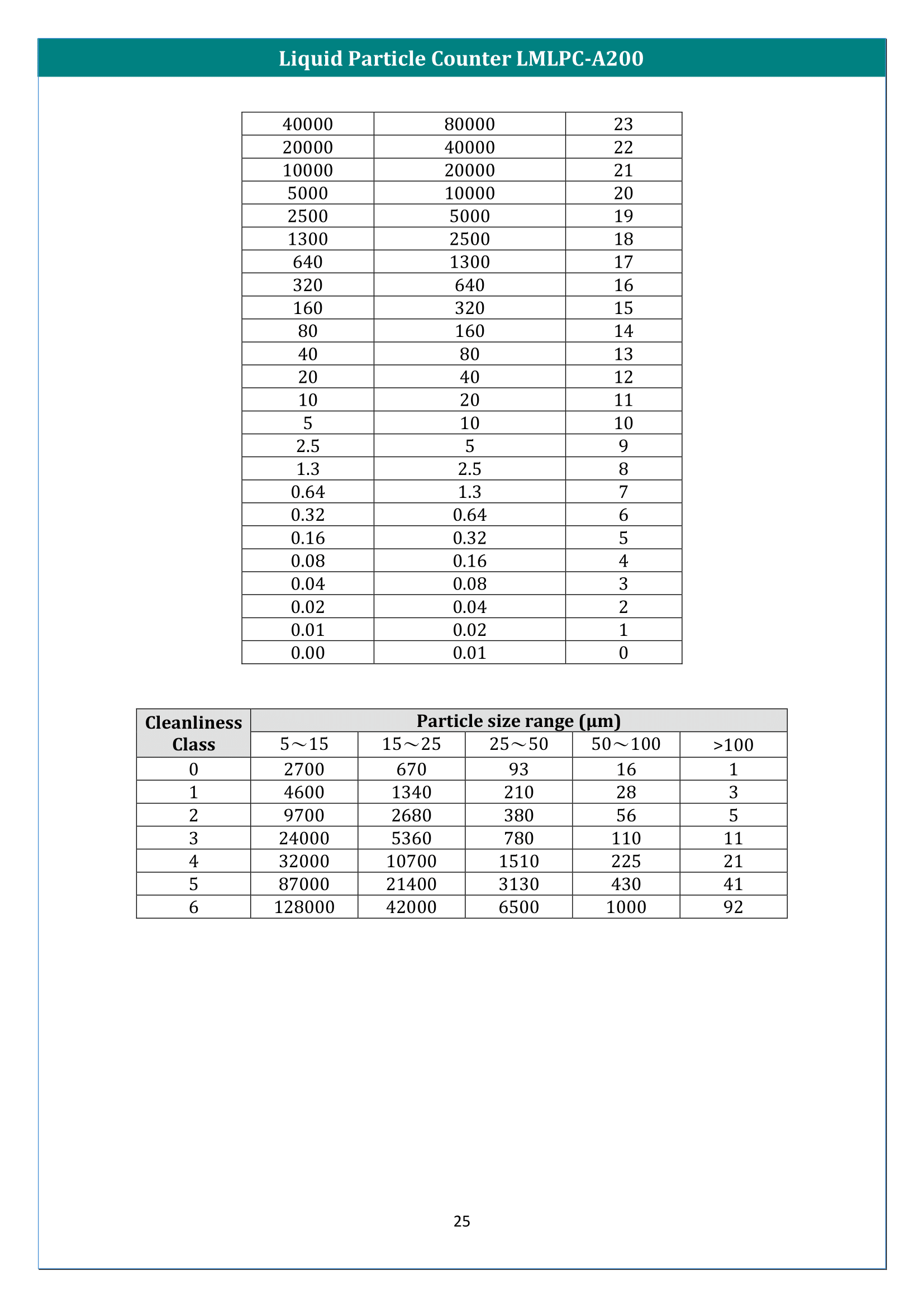Liquid Particle Counter LMLPC-A200 Manual