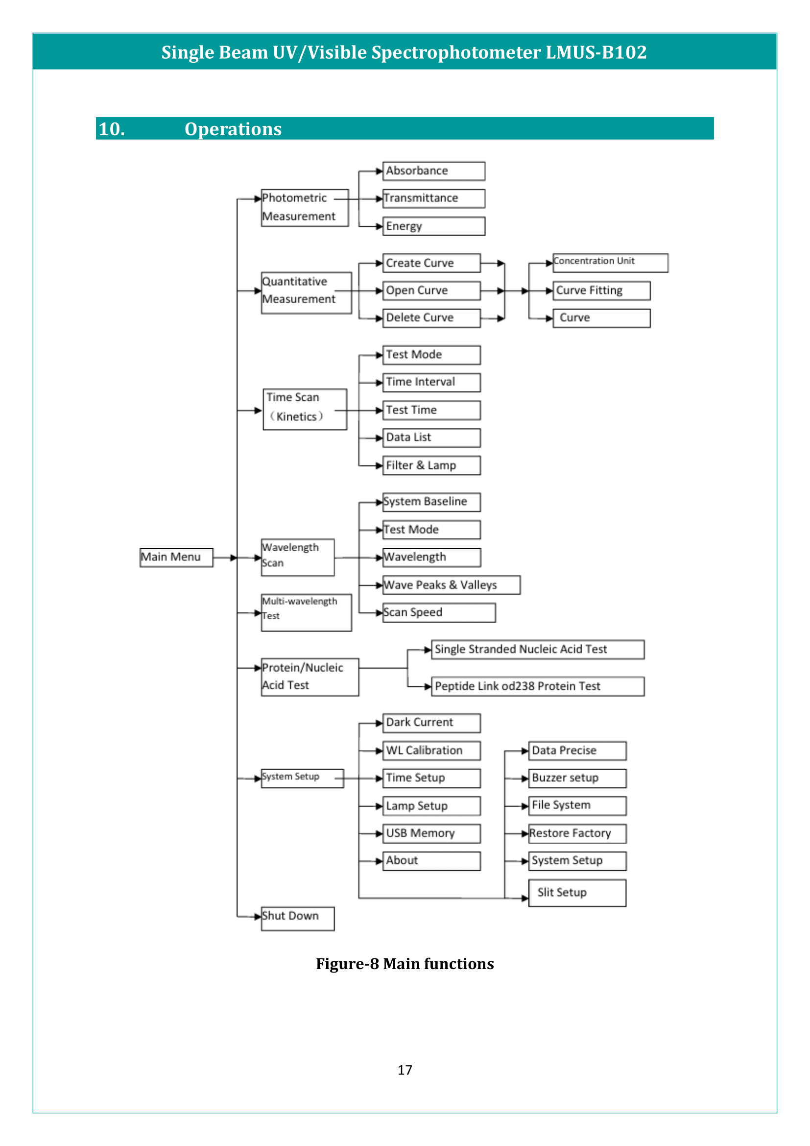 Single Beam UV/Visible Spectrophotometer LMUS-B102 Manual