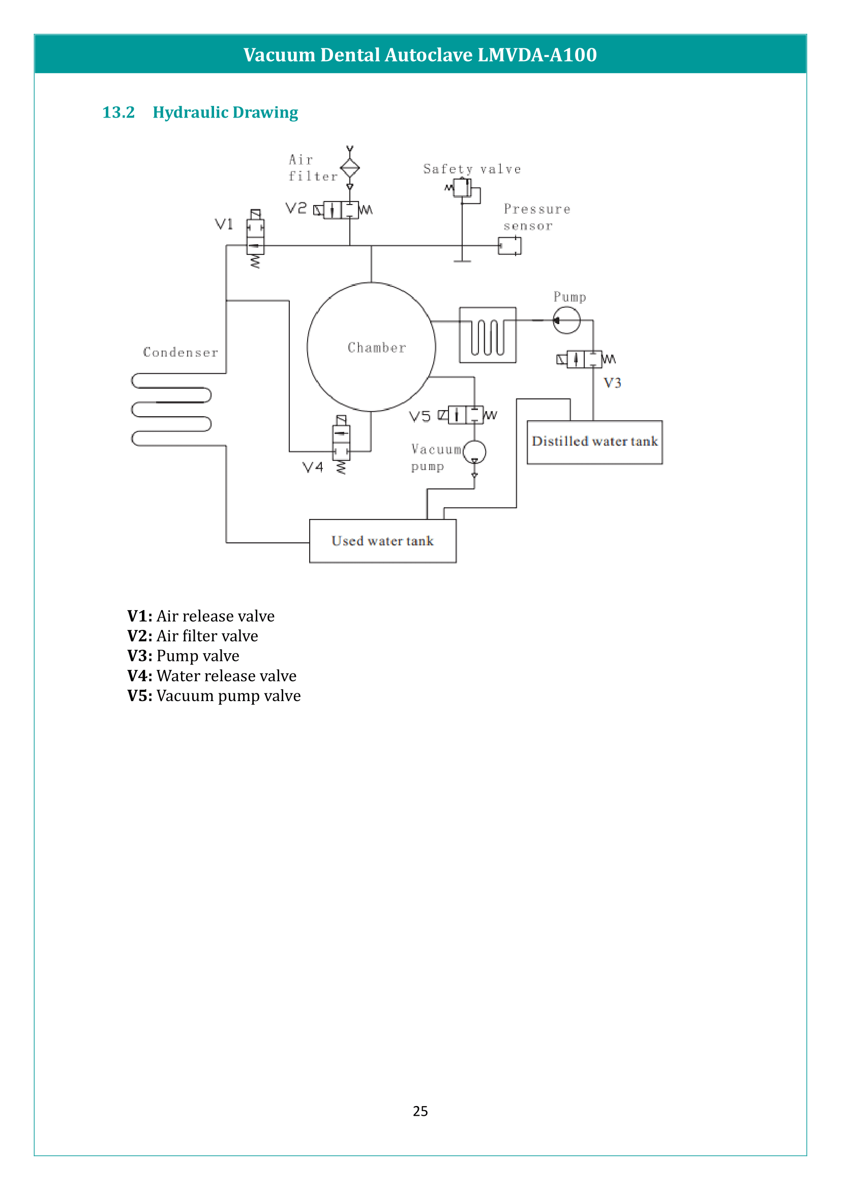 Vacuum Dental Autoclave LMVDA-A100 Manual