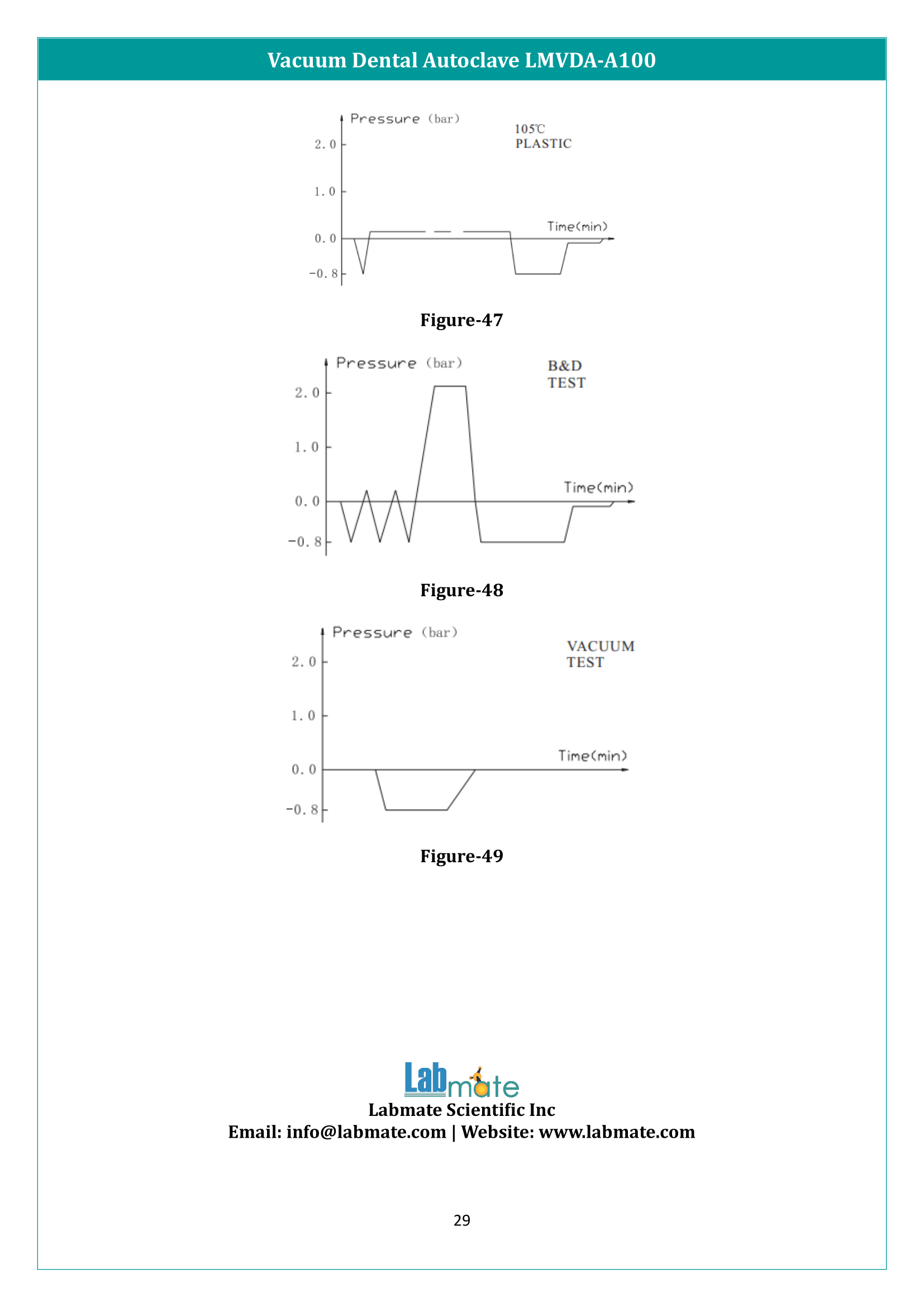 Vacuum Dental Autoclave LMVDA-A100 Manual